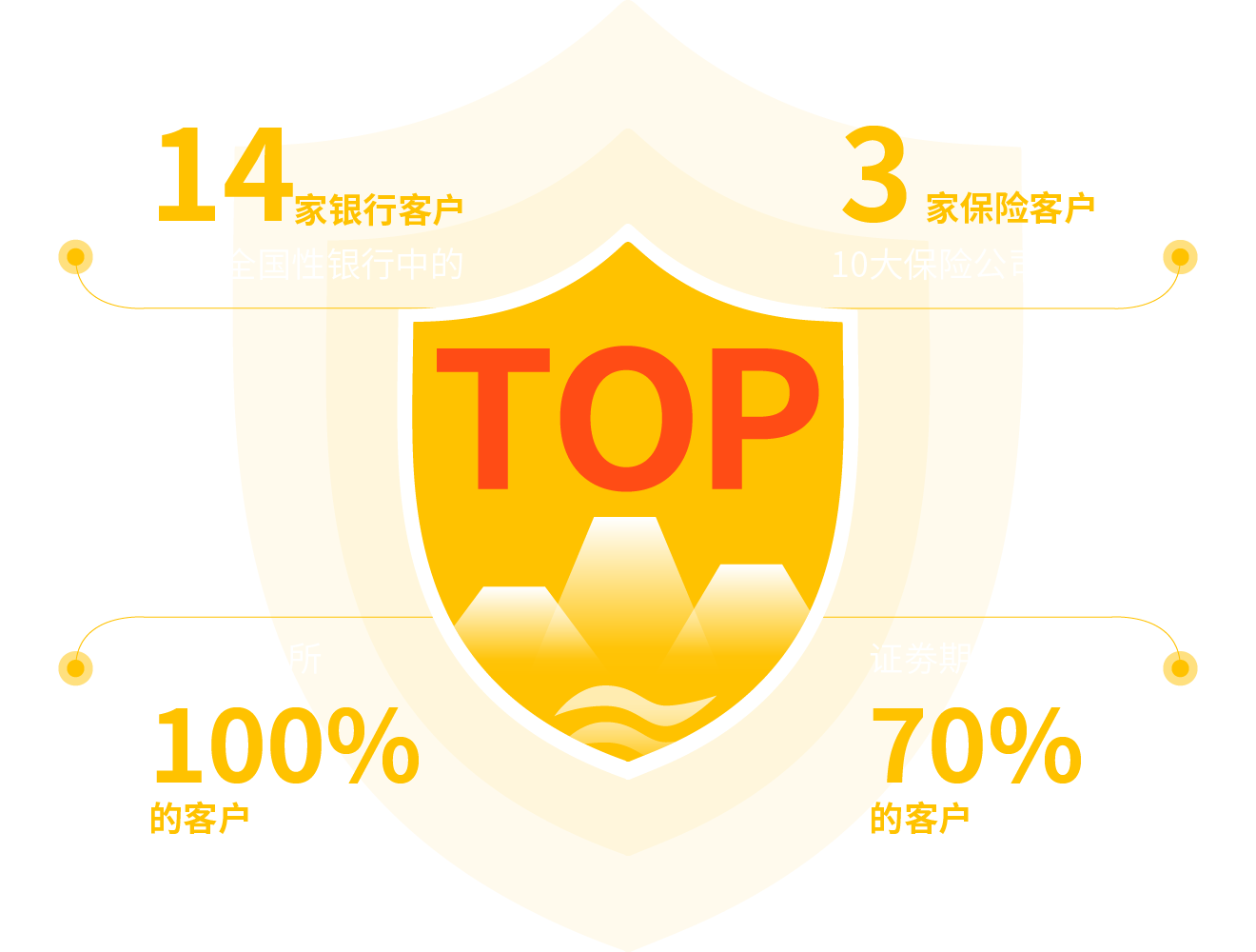 中國證劵行業市場占有率超70%